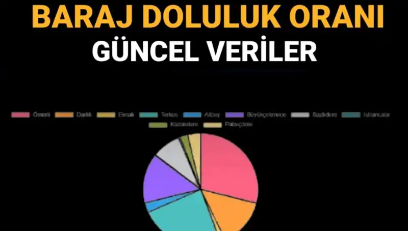 İstanbul'daki Baraj Doluluk Oranları: Güncel Veriler ve Takip Yöntemleri
